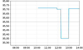 Chart Lamb Weston Holdings Inc. - Intraday