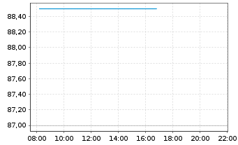 Chart Marzetti Co., The - Intraday