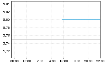 Chart Lifecore Biomedical Inc. - Intraday