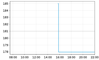 Chart Landstar System Inc. - Intraday