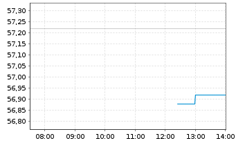 Chart Lantheus Holdings Inc. - Intraday