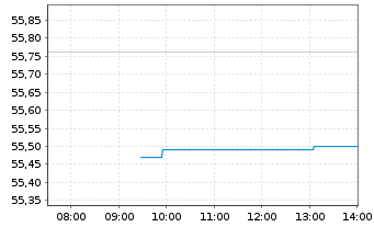 Chart Las Vegas Sands Corp. - Intraday