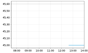 Chart LATAM Airlines Group S.A. - Intraday