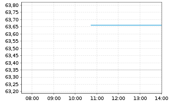 Chart Lattice Semiconductor Corp. - Intraday