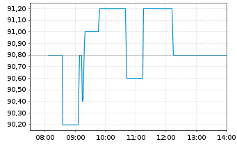 Chart Estee Lauder Compan. Inc., The CL. A - Intraday