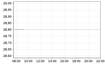 Chart Laureate Education Inc. Cl.A - Intraday