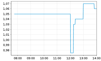 Chart Cypherpunk Technologies Inc. - Intraday