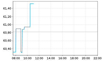 Chart Lemonade Inc. - Intraday