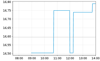 Chart LendingClub Corp. - Intraday