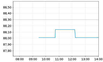 Chart Lennar Corp. - Intraday
