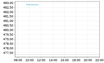 Chart Lennox International Inc. - Intraday