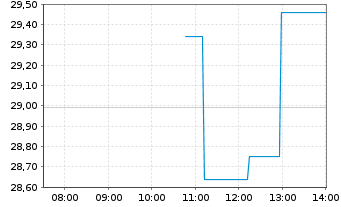 Chart Leonardo DRS Inc. - Intraday
