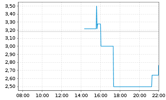 Chart Leslie's Inc. - Intraday