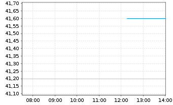 Chart Liberty Broadband Corp. Class A - Intraday