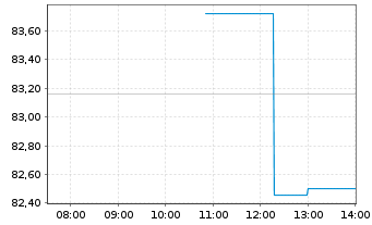 Chart Liberty Media C FORMULA ONE - Intraday