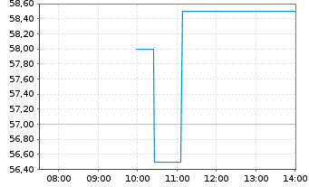 Chart Life360 Inc. - Intraday