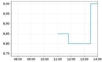 Chart LightPath Technologies Inc. Class A - Intraday