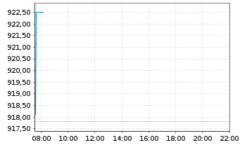 Chart Eli Lilly & Co. - Intraday
