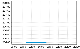 Chart Lincoln Electric Holdings Inc. - Intraday