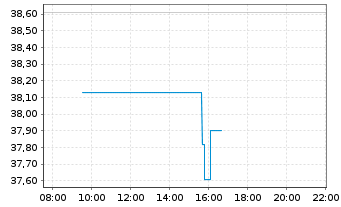 Chart Lincoln National Corp. - Intraday