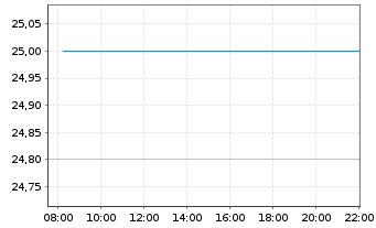 Chart Lindblad Expeditions Hldgs Inc - Intraday