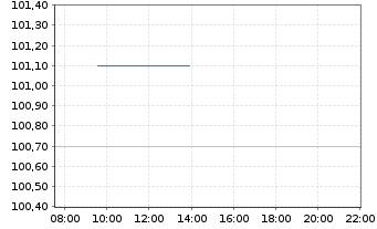 Chart LINDSAY MANUFACTURING CO. - Intraday