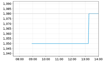 Chart Lineage Cell Therapeutics Inc. - Intraday