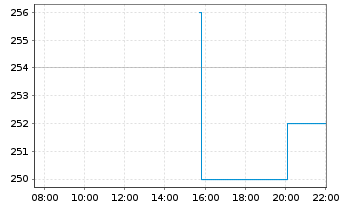 Chart Lithia Motors Inc. - Intraday