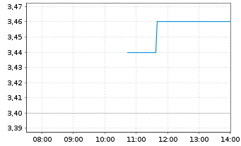 Chart Liveperson Inc. - Intraday