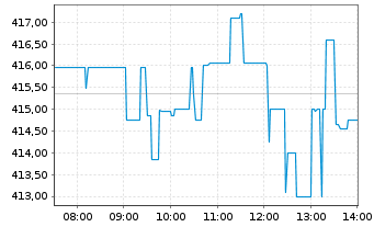 Chart Lockheed Martin - Intraday