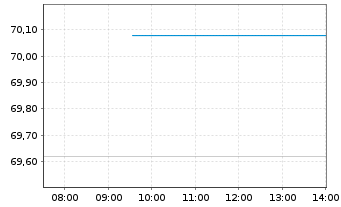Chart Louisiana Pacific Corp. - Intraday