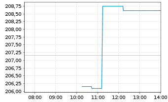Chart Lowe's Companies Inc. - Intraday