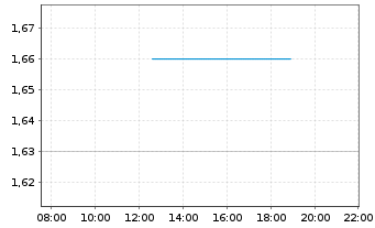 Chart Lufax Holding Ltd. - Intraday