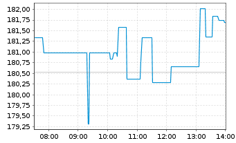 Chart Lululemon Athletica Inc. - Intraday