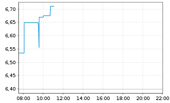Chart Lumen Technologies Inc. - Intraday