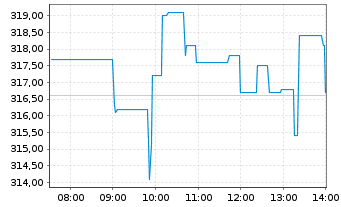 Chart Lumentum Holdings Inc. - Intraday