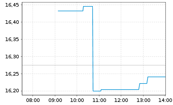 Chart Lyft Inc. Cl.A - Intraday