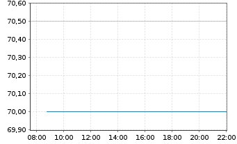 Chart MGE Energy Inc. - Intraday