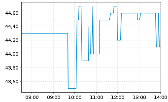 Chart MP Materials Corp. - Intraday