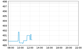 Chart MSCI Inc. Shares A - Intraday