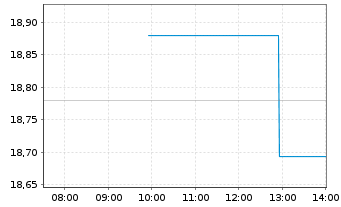 Chart Macy's Inc. - Intraday