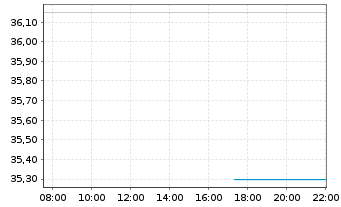 Chart Madison Air Solutions Corp. - Intraday