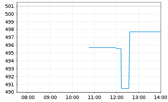 Chart Madrigal Pharmaceuticals Inc. - Intraday