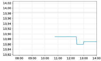 Chart Magnite Inc. - Intraday