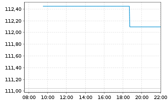Chart Manhattan Associates Inc. - Intraday