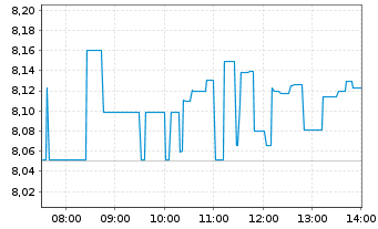 Chart Marathon Digital Holdings Inc. - Intraday