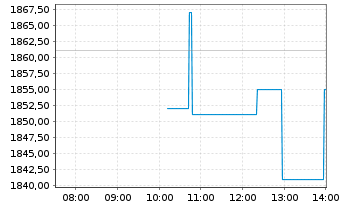 Chart Markel Group Inc. - Intraday