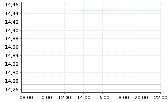 Chart Marqeta Inc. - Intraday