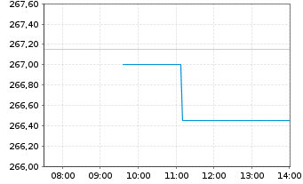 Chart Marriott International Inc. - Intraday