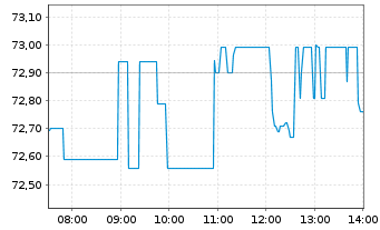 Chart Marvell Technology Inc. - Intraday